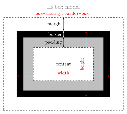 ie (traditional) box model