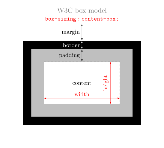 w3c box model